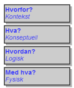 Arkitekturlagene illustrert som fire stablede bokser: «Hvorfor? / Kontekst», «Hva? / Konseptuell», «Hvordan? / Logisk», «Med hva? / Fysisk»
