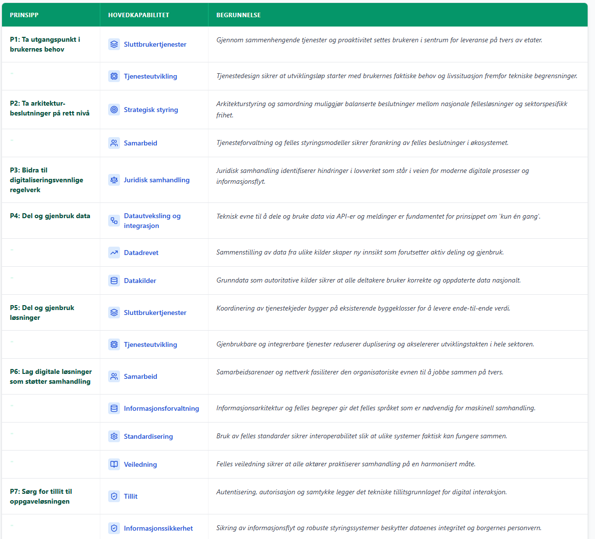 Tabell over arkitekturprinsipper P1–P7 med tilhørende Nasjonal Arkitektur-kapabiliteter og begrunnelser