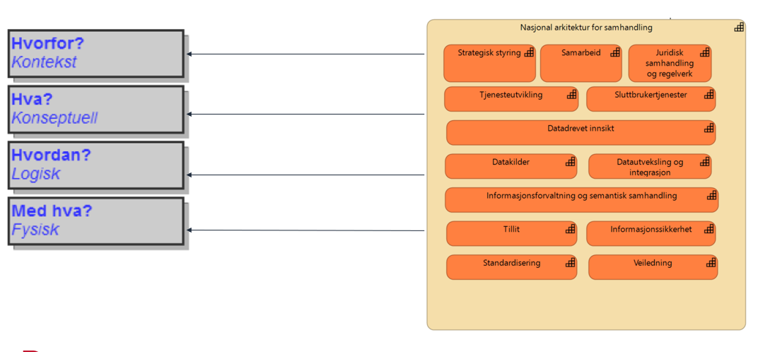 Diagram som viser kobling mellom de fire arkitekturlagene og Nasjonal arkitektur for samhandling med kapabiliteter